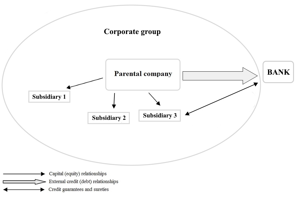 Partially centralized financing of holdings