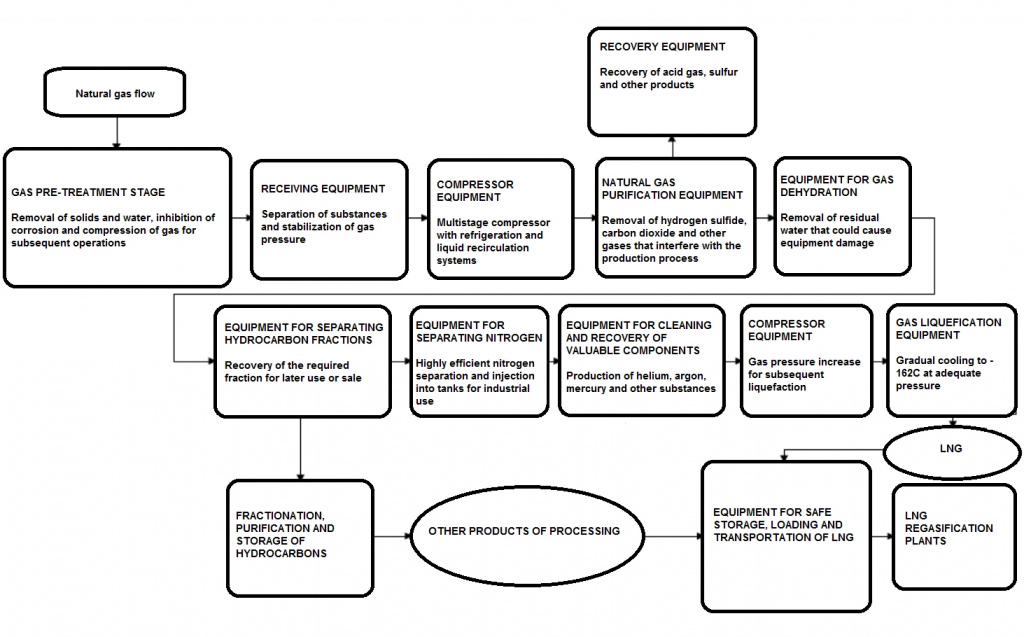 Components and operation of the LNG plant and associated infrastructure