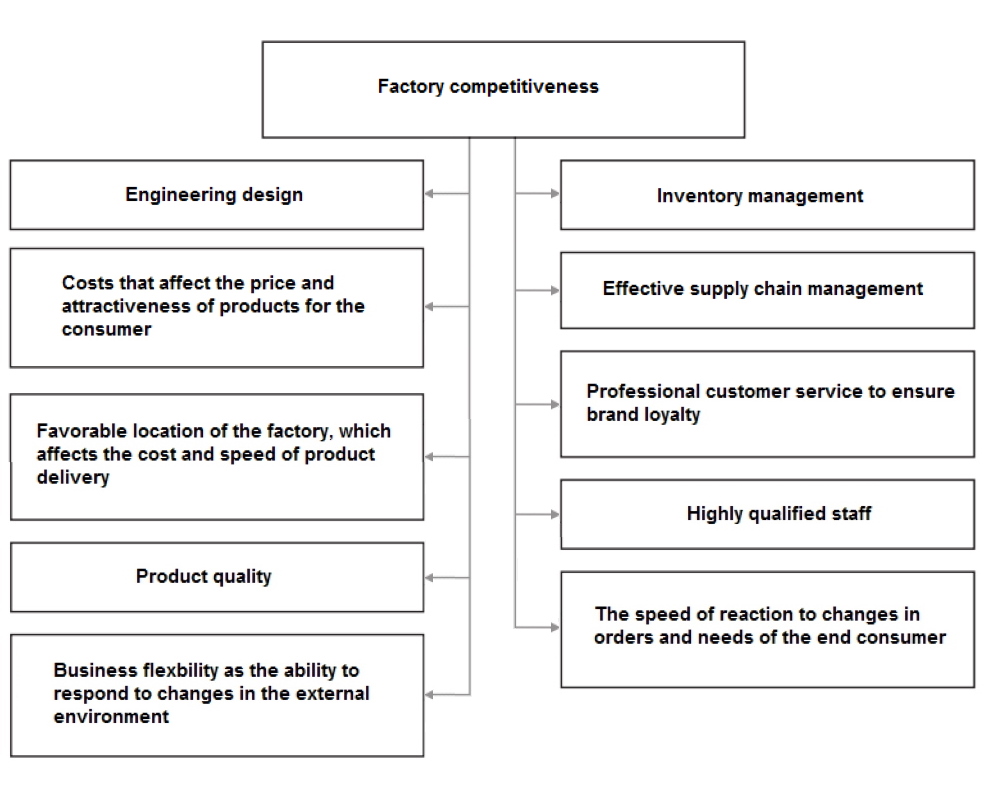 The competitiveness of a factory largely depends on the quality of management processes and the competitiveness of products