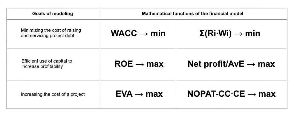 Goals of modeling the capital structure of a hydropower project