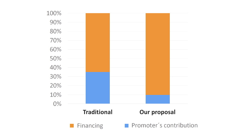 Equity is replaced by guaranteed financing