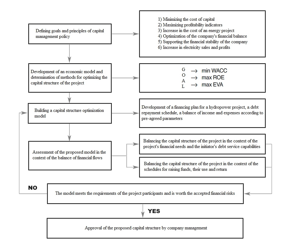 Algorithm for modeling the capital structure of a hydropower project